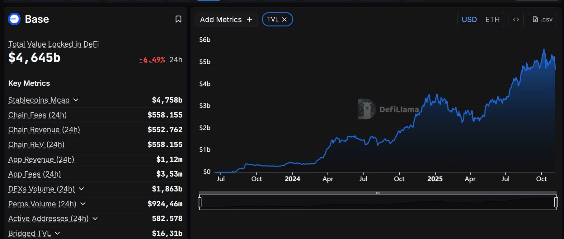 Base has quickly emerged as one of the fastest-growing Layer 2 blockchains.