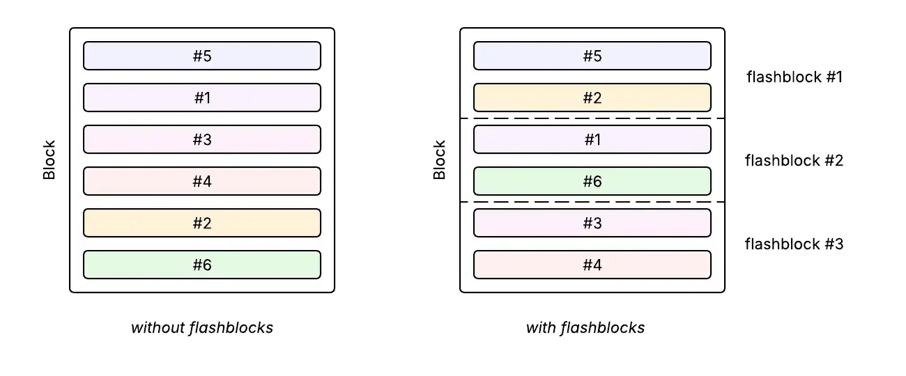 Flashblocks is a feature on Base that introduces low-latency block previews by streaming committed transactions as they’re added to the block-in-progress