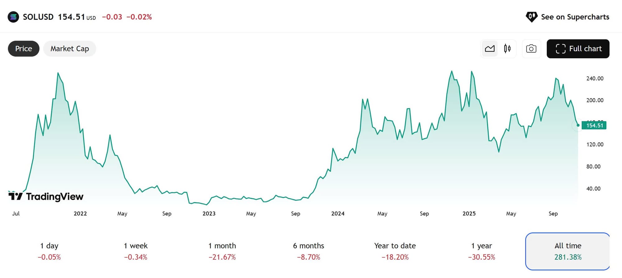 Lowest price of 8.00 USD on Dec 29, 2022.