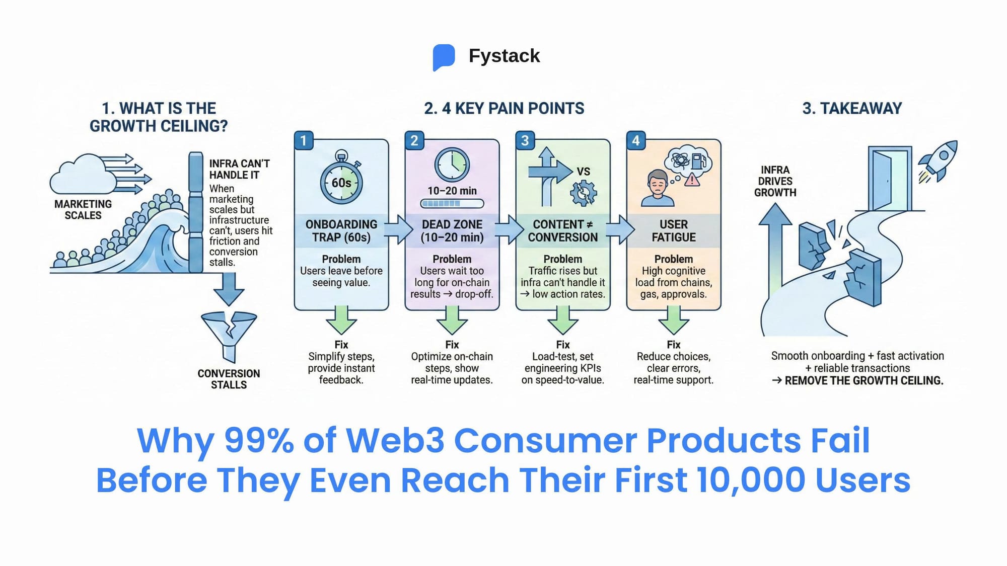 Why 99% of Web3 Consumer Products Fail Before They Even Reach Their First 10,000 Users