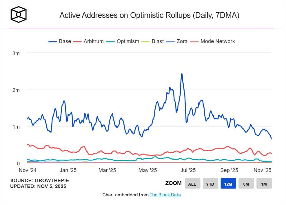 Active Addresses on Optimistic Rollups (Daily, 7DMA)