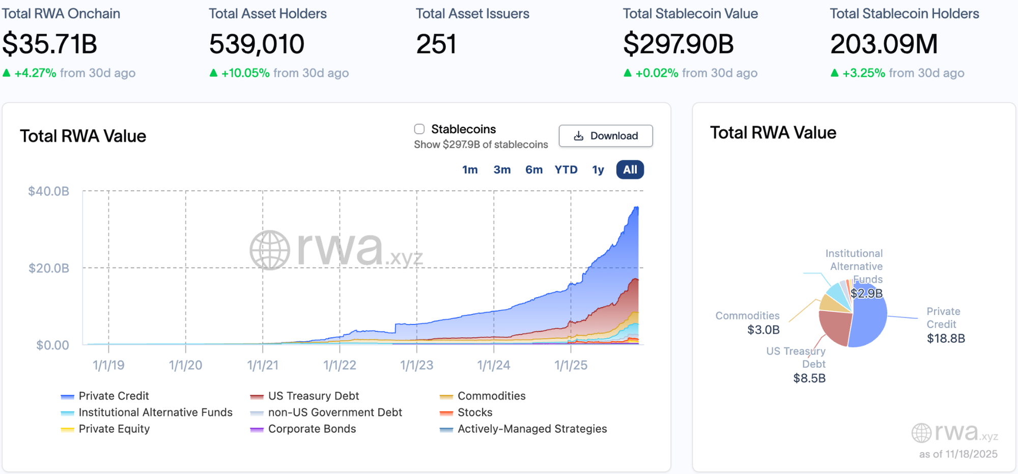 Total RWA Onchain as of 18 Nov 2025