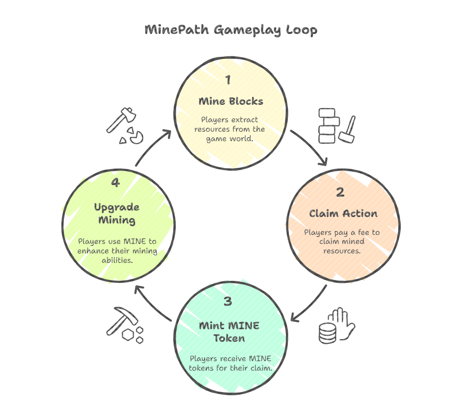 Minepath gameplay loop
