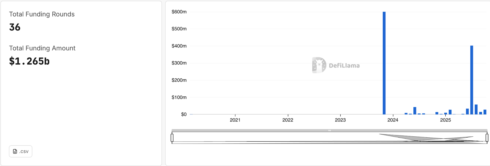 DefiLlama's total funding rounds & amount of stablecoin & stablecoin infra