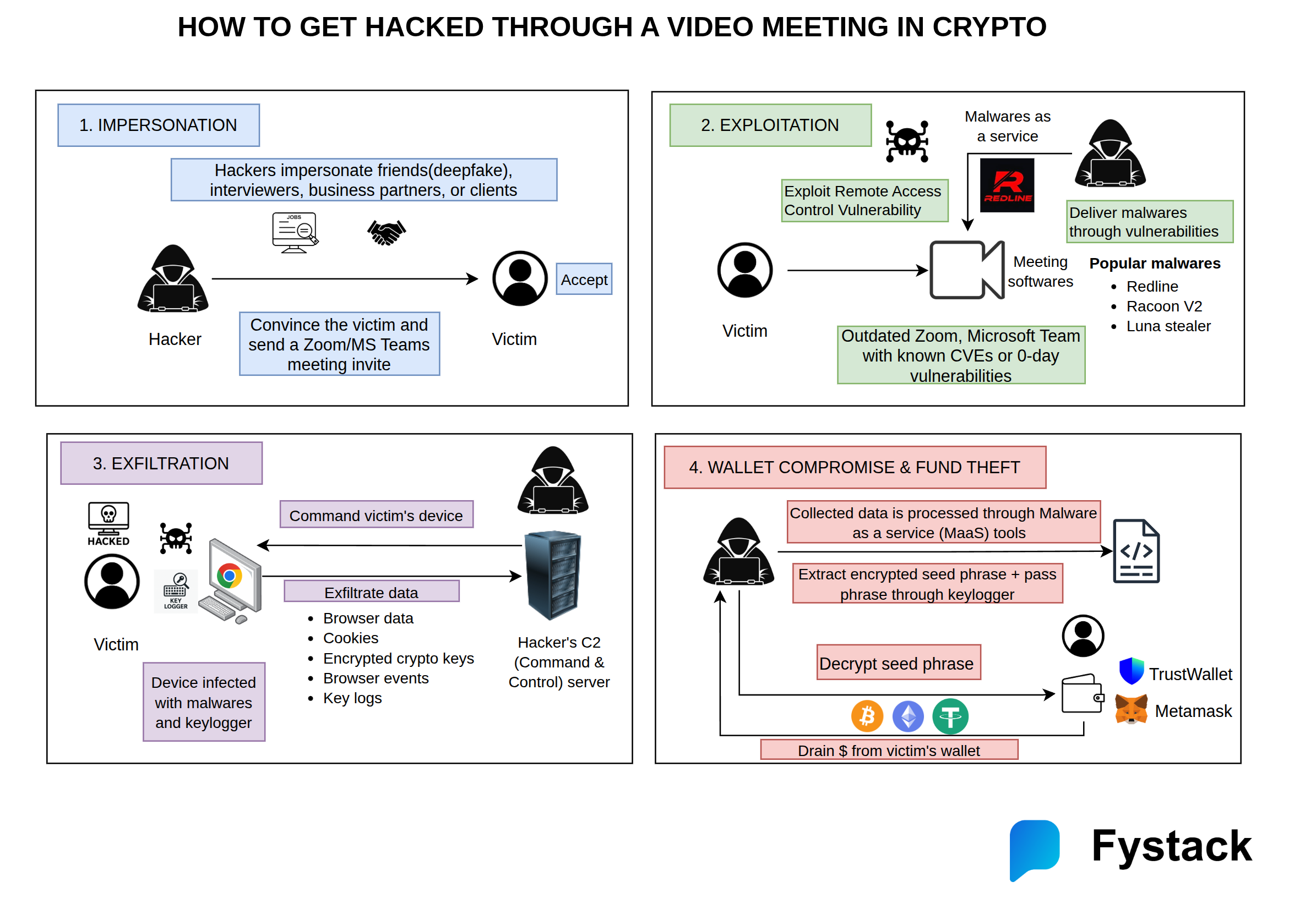 How Not to Get Hacked in Crypto (Part 1): Beware of Video Meetings