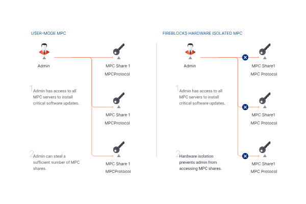 Fireblocks, MPC-BAM protocol fireblocks