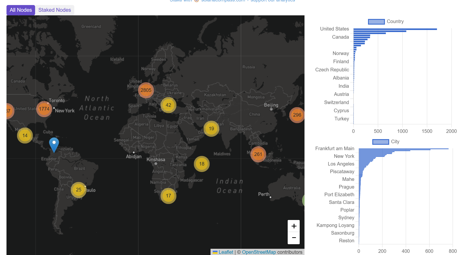 With over 5563 nodes spread between 47 countries, 204 cities and 485 data centers, Solana is truly a global network. The map above shows the location of all nodes, while the bar charts show the distribution of nodes by country and city. Source.