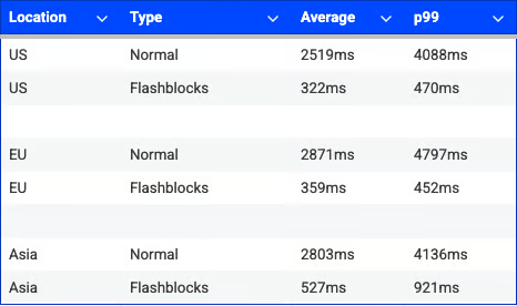Comparison of tx inclusion times with and without Flashblocks