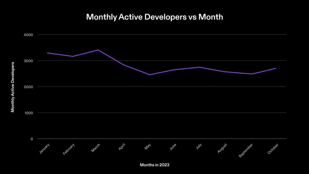 Solana’s monthly active developers (2023)