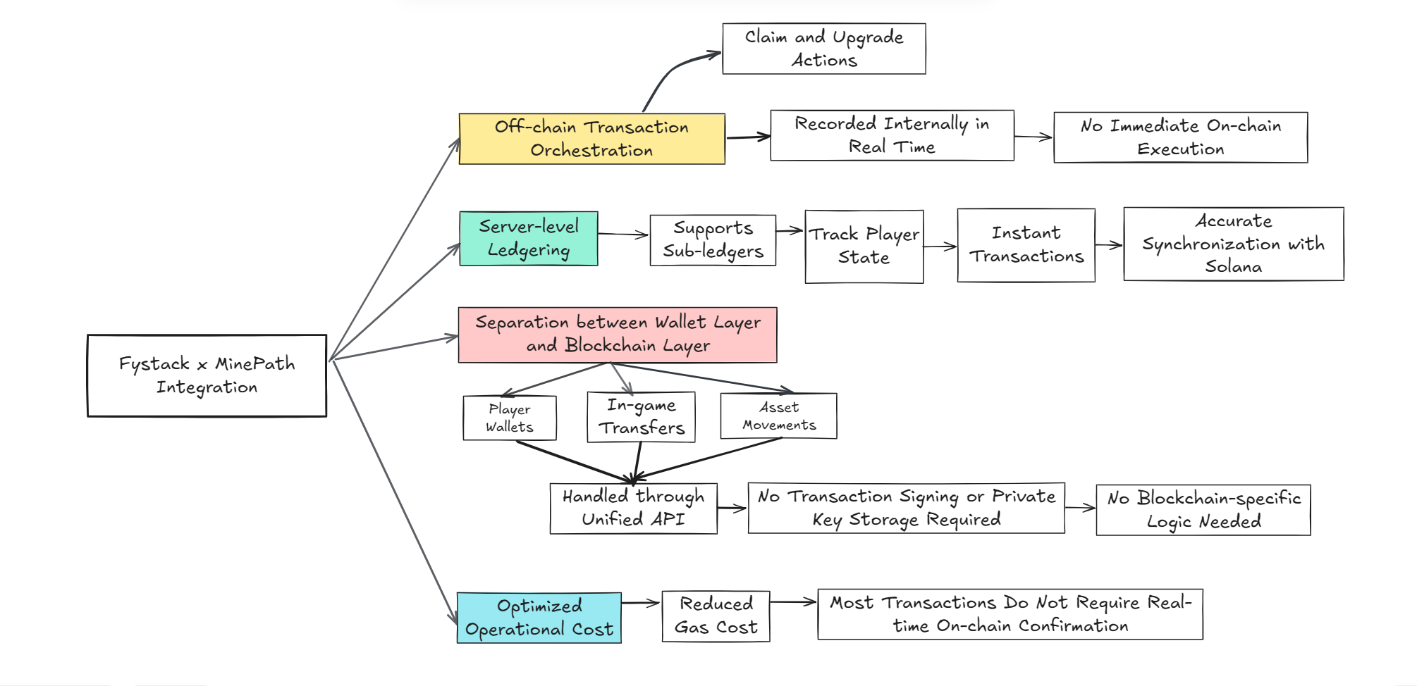 Fystack x Minepath Integration