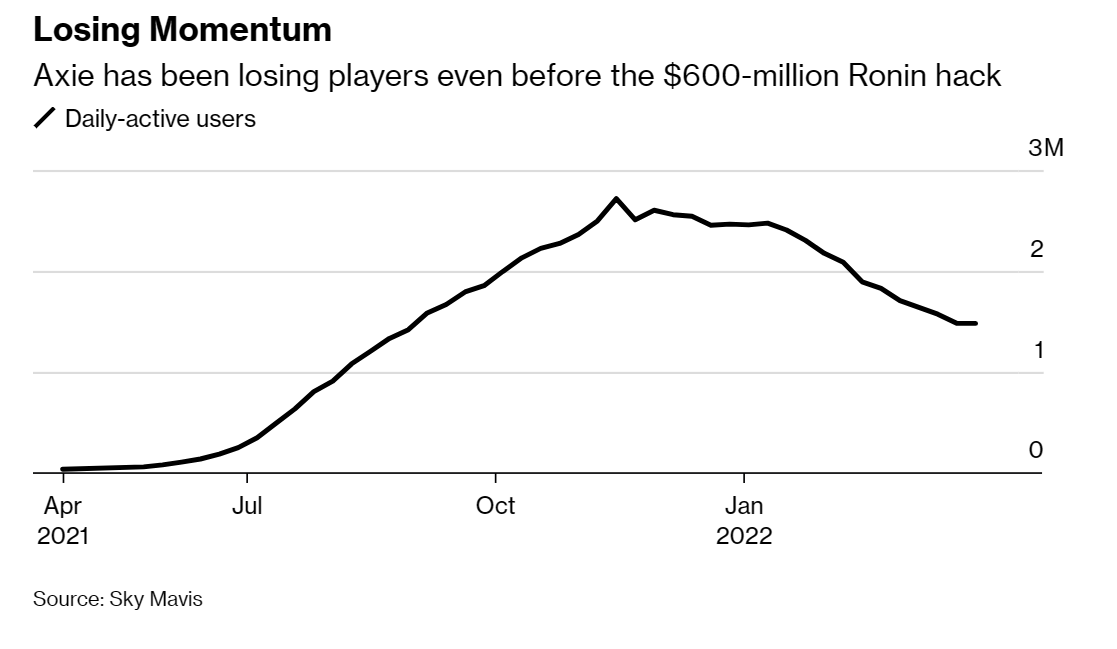 Losing Momentum Web3 Infra, web3 infrastructure, web3 wallet, product growth, web3 developer