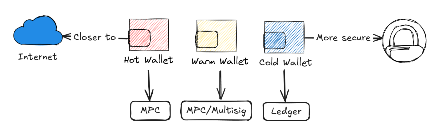 web3 infrastructure, web3 wallet, product growth, web3 developer