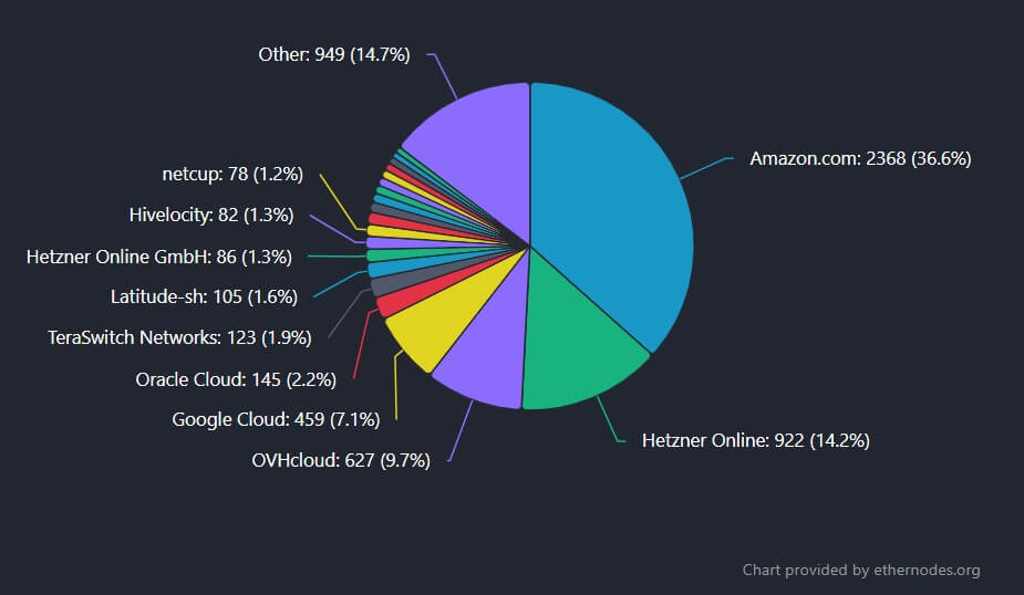 Ethereum’s Execution Layer Stats