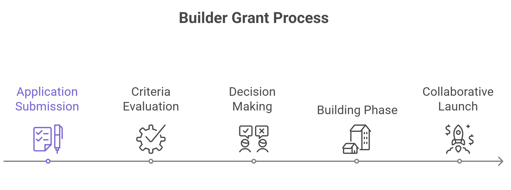 builder grants, web3 builder grants, free API credits