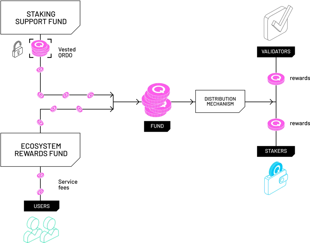 QRDO Tokenology L2, MPC Wallet