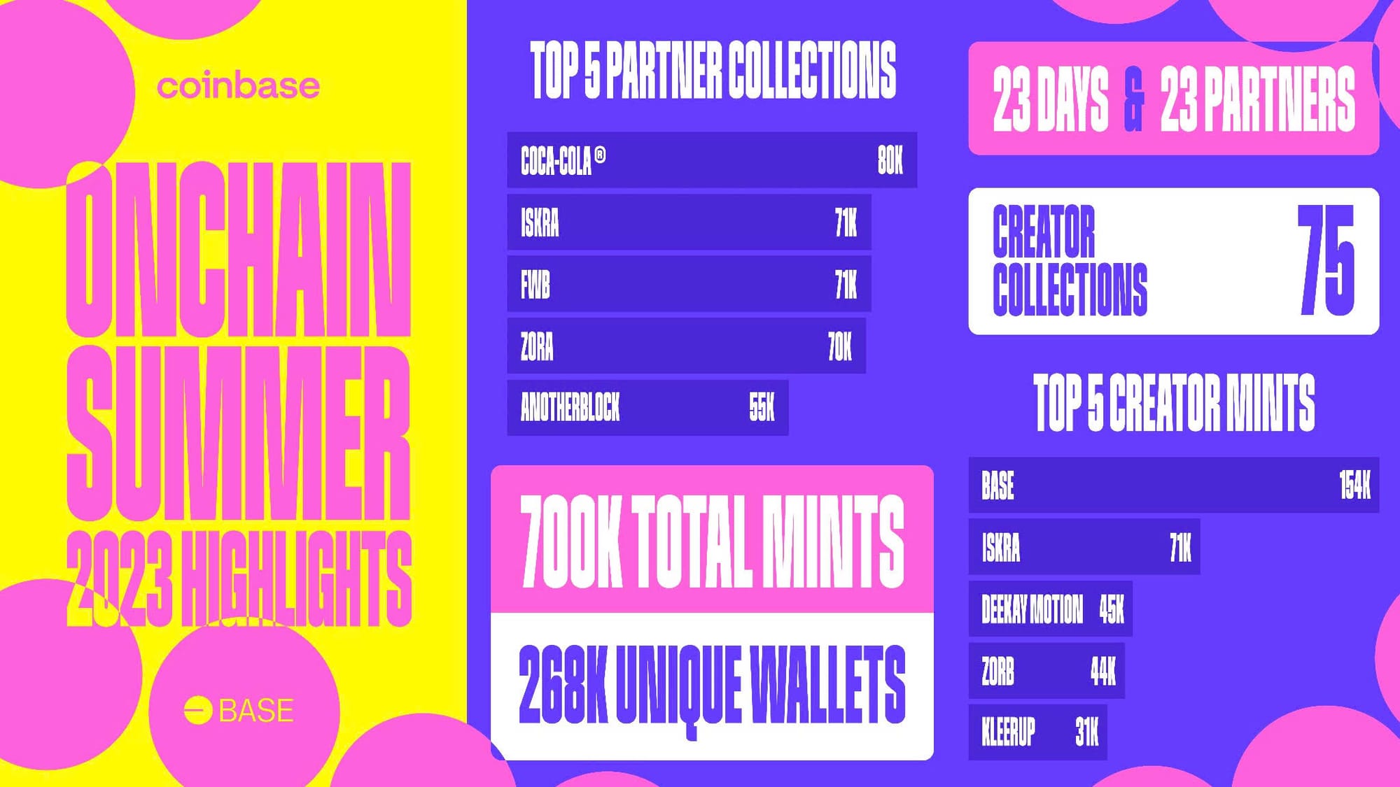 The sheer volume of participation, with 700,000 mints from 268,000 unique wallets, underscores the burgeoning onchain ecosystem.