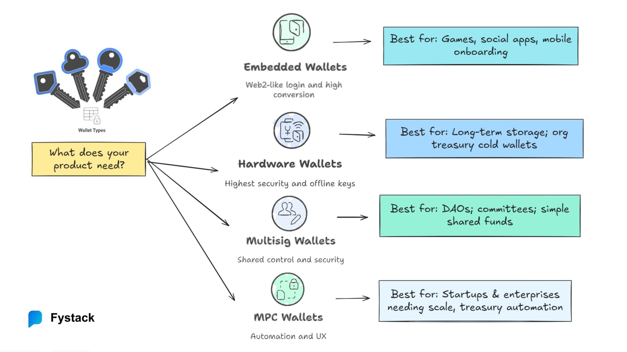 Which Wallet is Right for Your Web3 Startup: Embedded, Hardware, MPC, or Multisig?