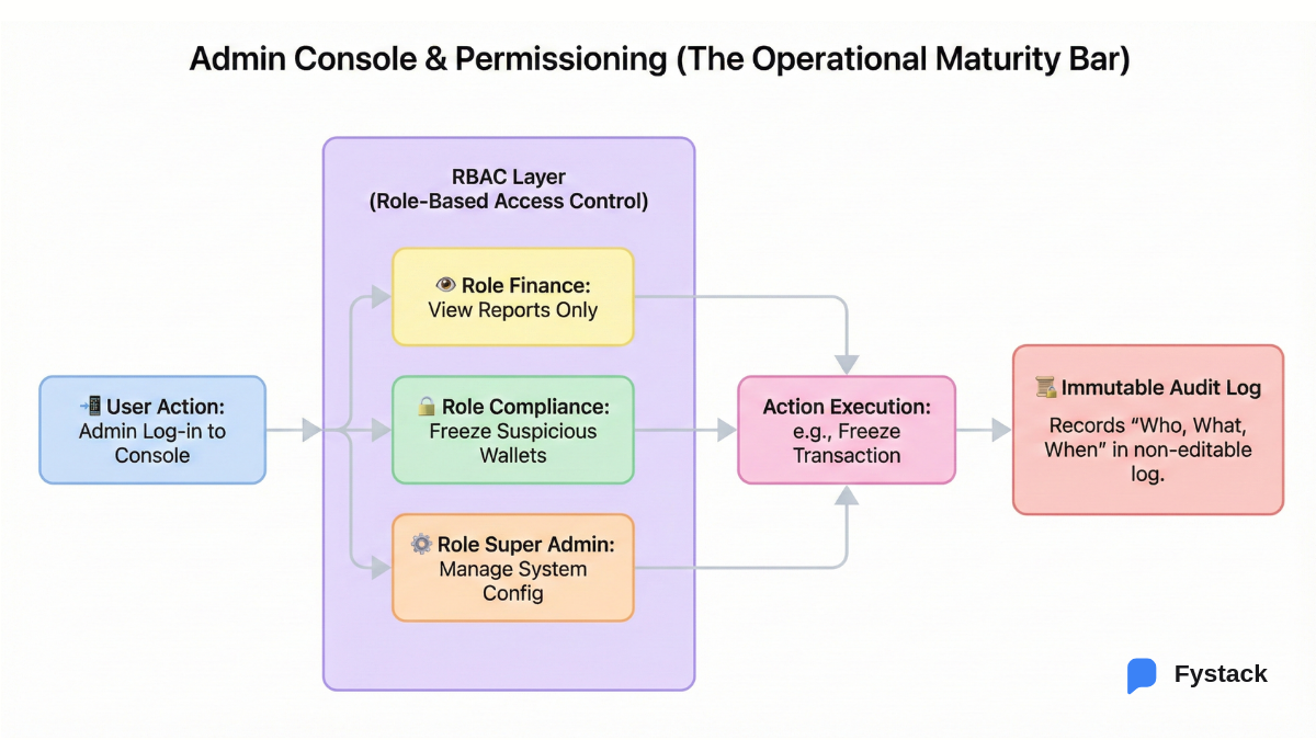 Admin Console, Permissioning & Audit Controls: The Operational Maturity Bar