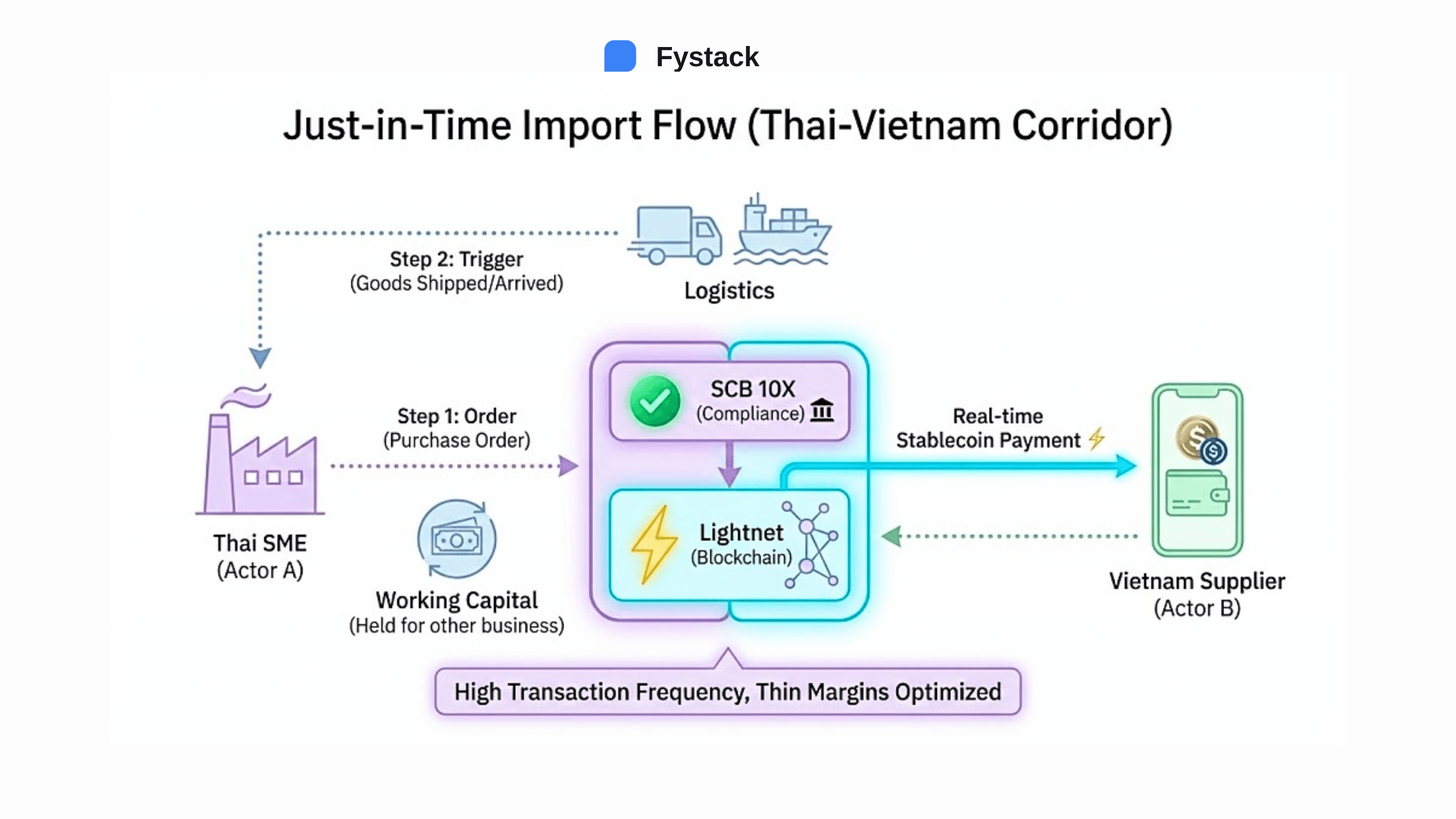 Just-in-Time Import FlowEmbedded Logistics Payment Architecture