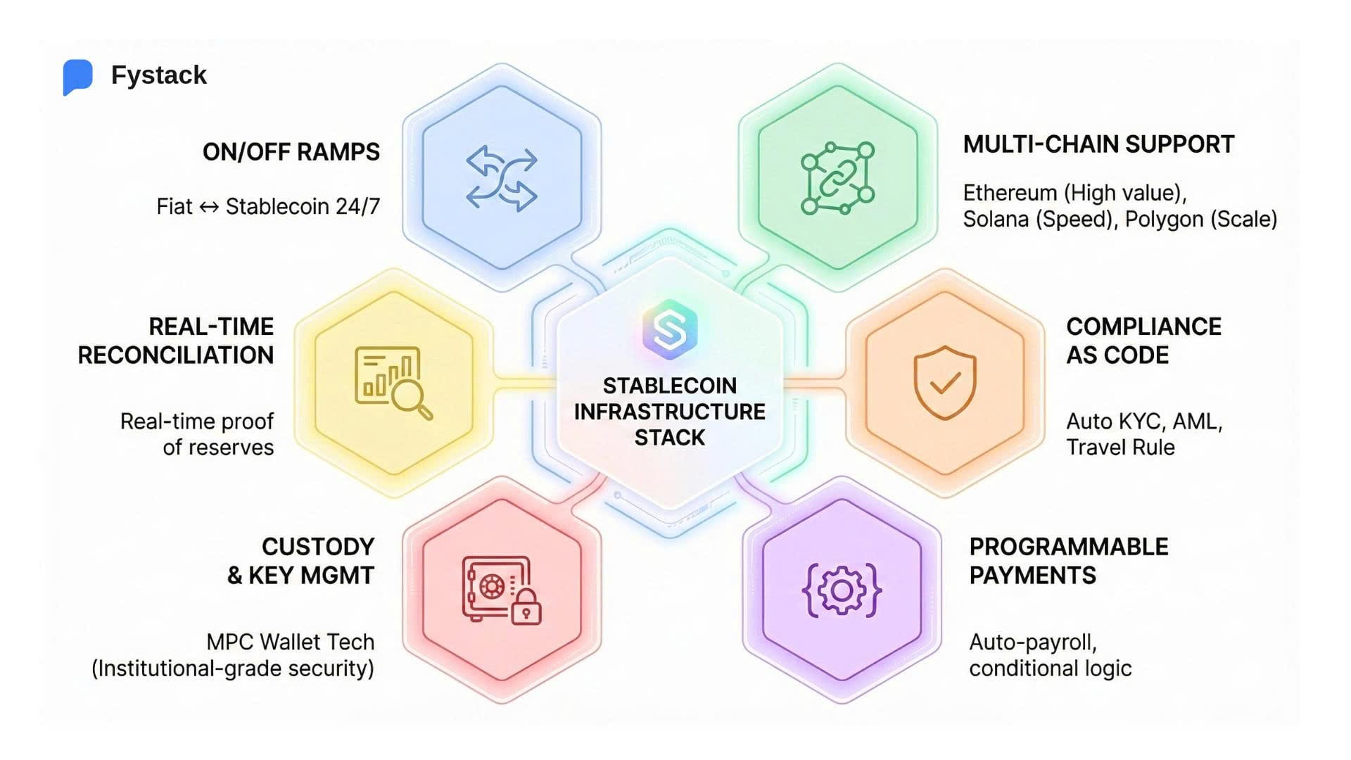stablecoin rail, enterprise stablecoin infrastructure, production-grade stablecoin system, stablecoin payments, on-chain payments, stablecoin settlement, custody infrastructure, MPC wallet infrastructure