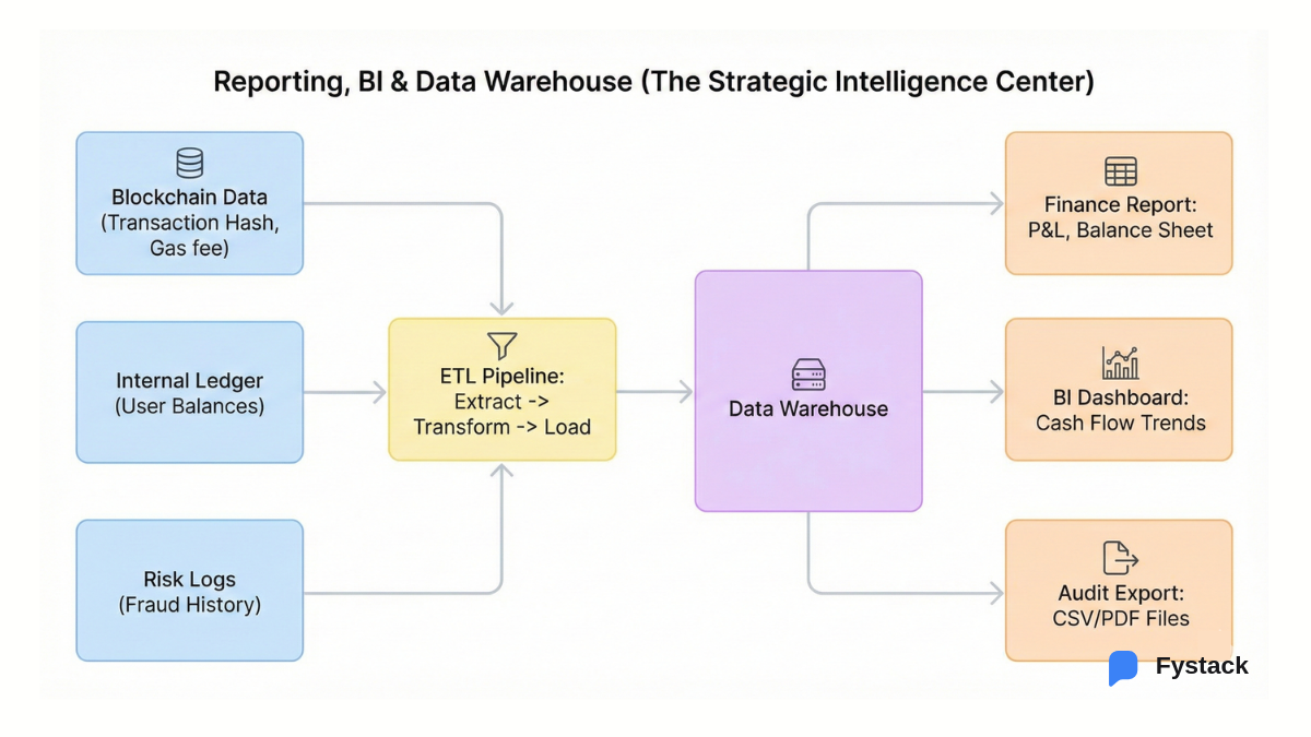 Reporting, BI & Data Warehouse: The Strategic Intelligence Center