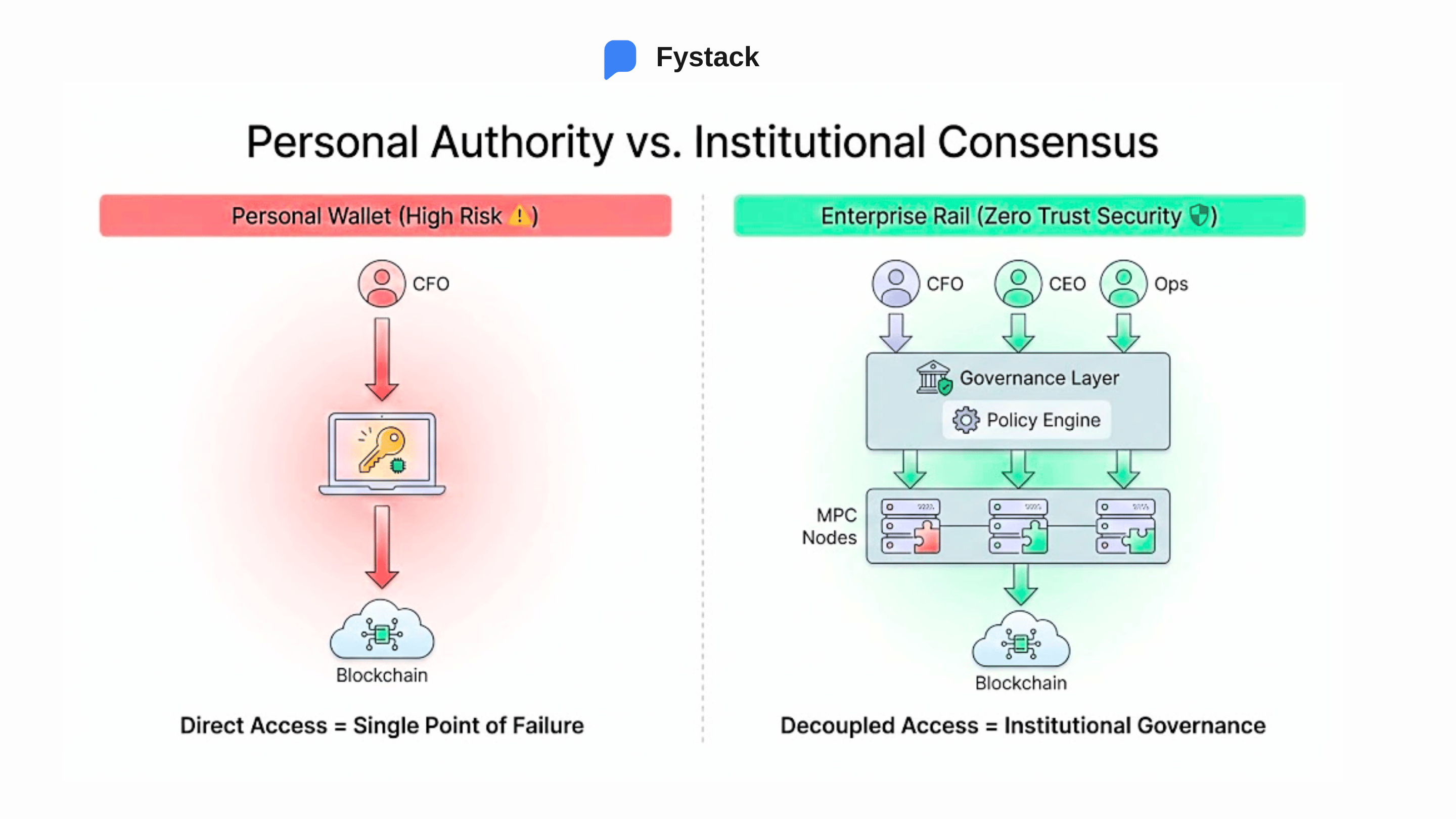 How MPC Wallets Protect Enterprise Capital Through Distributed Control
