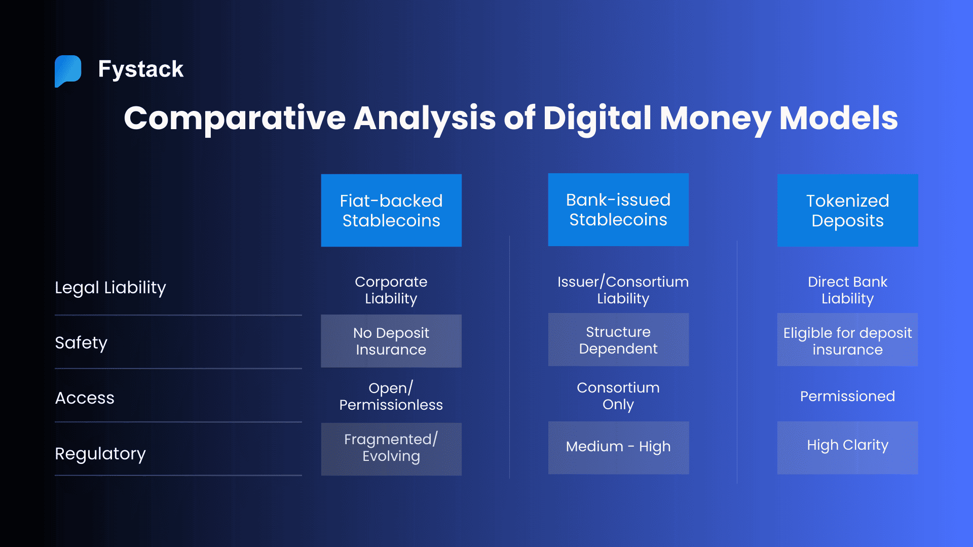 Comparative Analysis of Fiat-backed stablecoins vs. Bank-issued Stablecoins vs. Tokenized Deposits