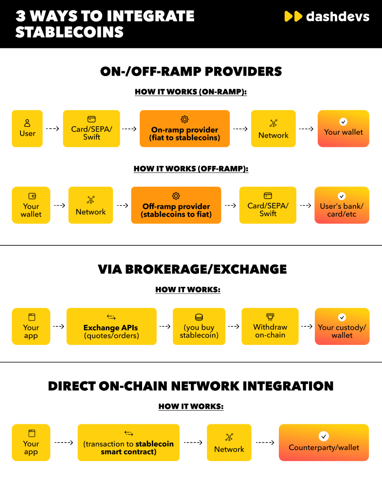 Fiat On-ramp, Off-ramp, Payment Gateway, Global Settlement.