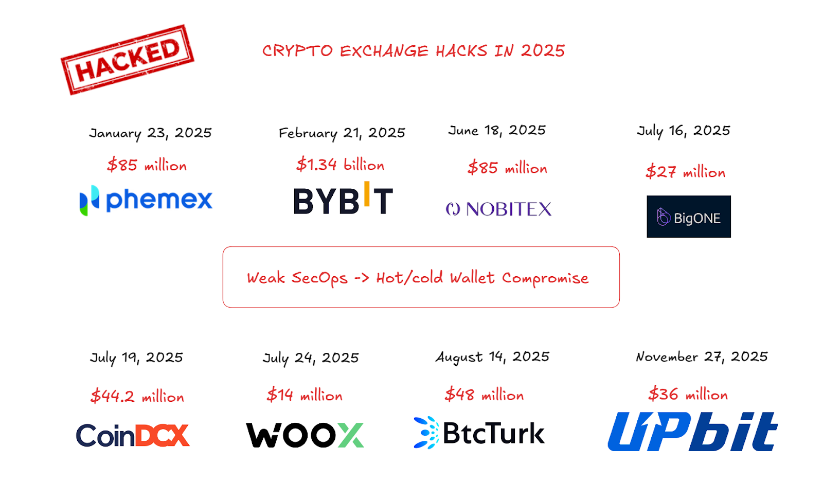 Key Crypo Exchange Hacks in 2025