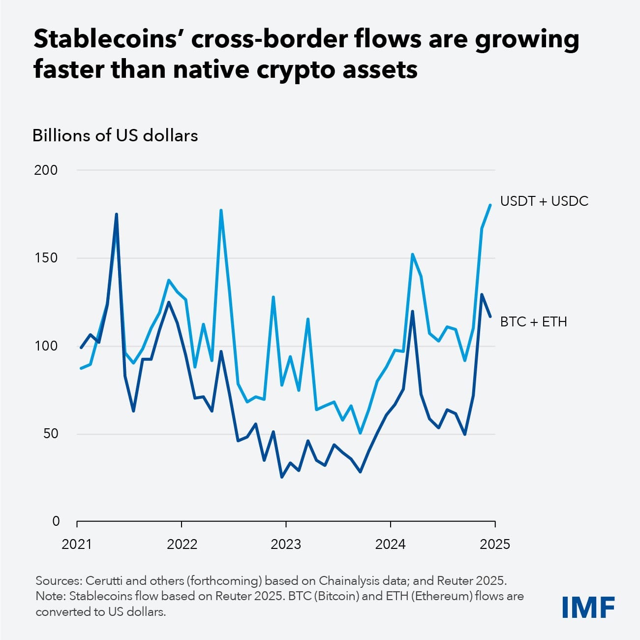 Stablecoin's cross-border flows surpassed Bitcoin & Ethereum from late 2021 til 2025 (Source: IMF)