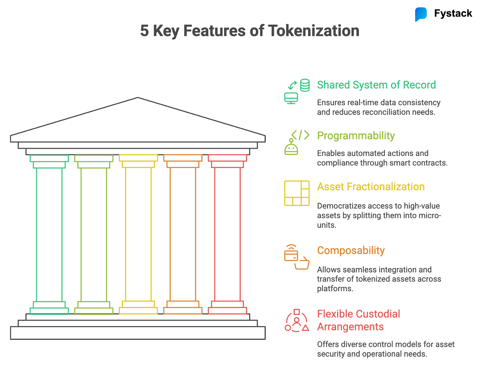 5 Key Features of Tokenization that Make the Future of The Financial Markets