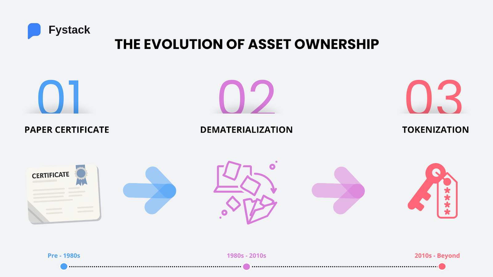 The Evolution of Asset Ownership from 1980s Paper Certificate to 2010s Tokenizaton