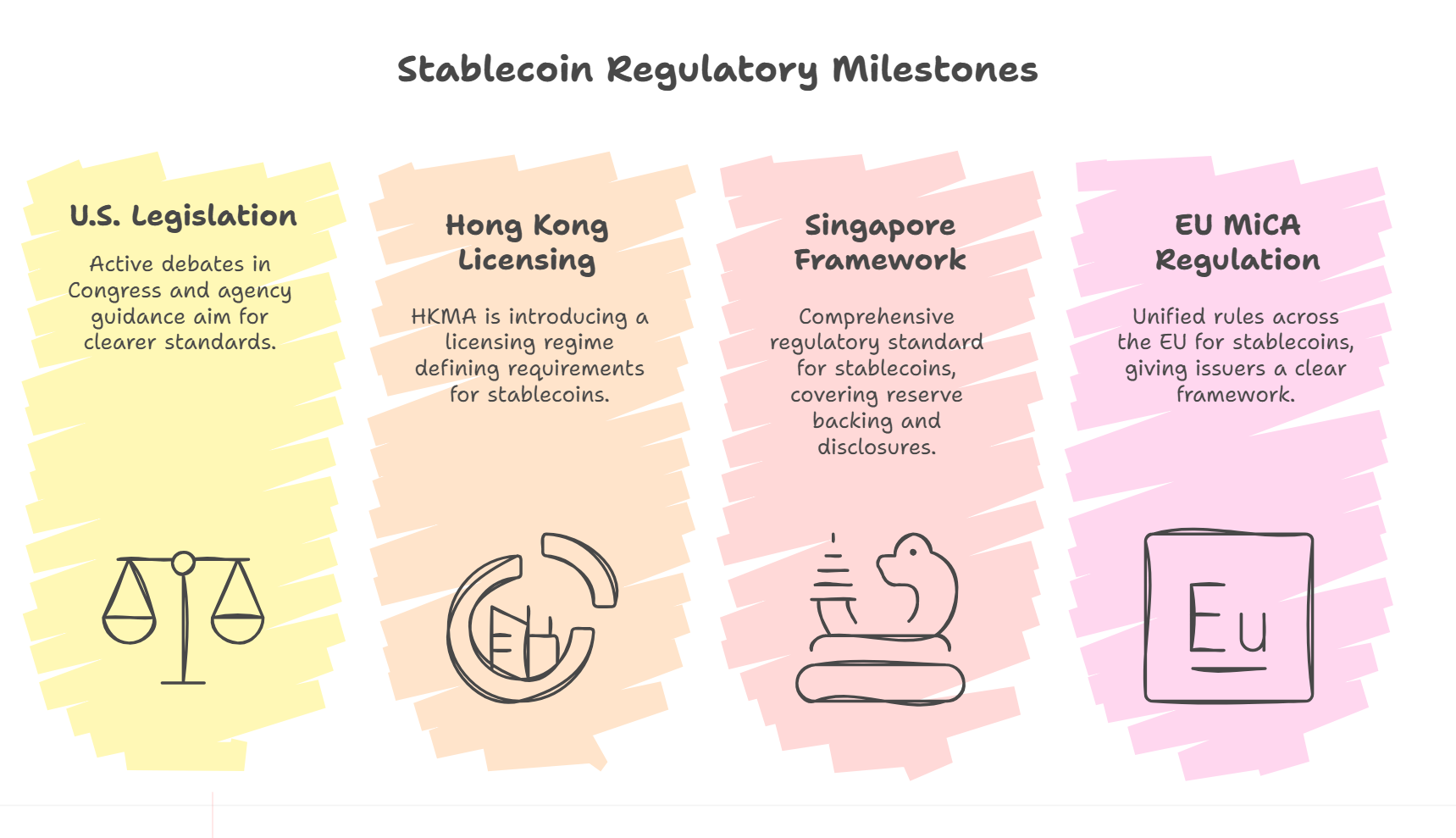 stablecoin regulatory Milestones