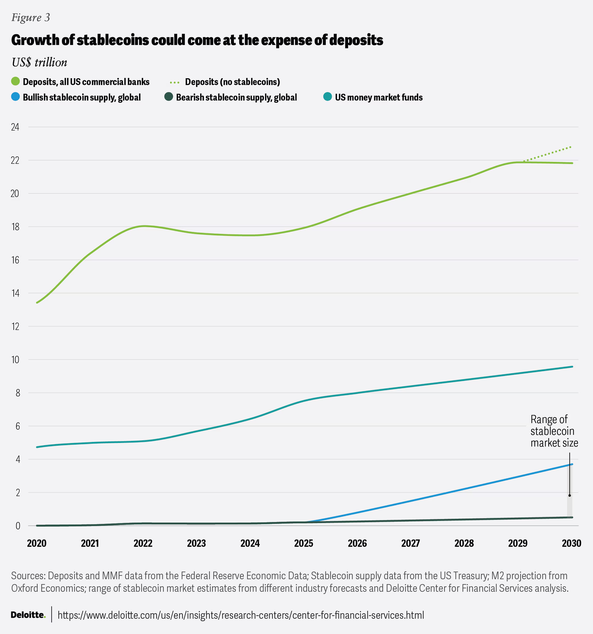 Growth of stablecoins could come at the expense of deposits