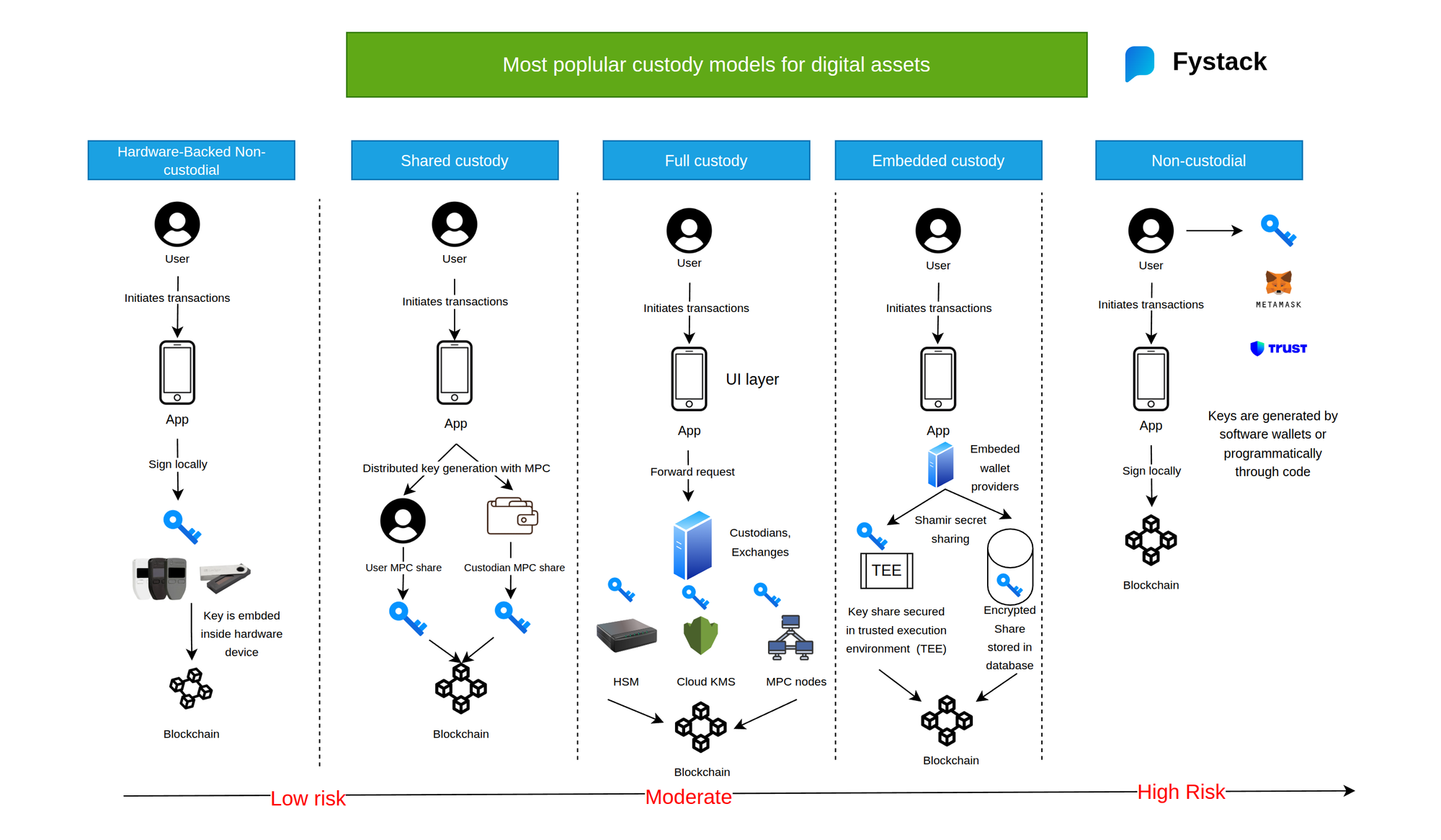 The 5 Most Common Custody Modles for Digital Assets
