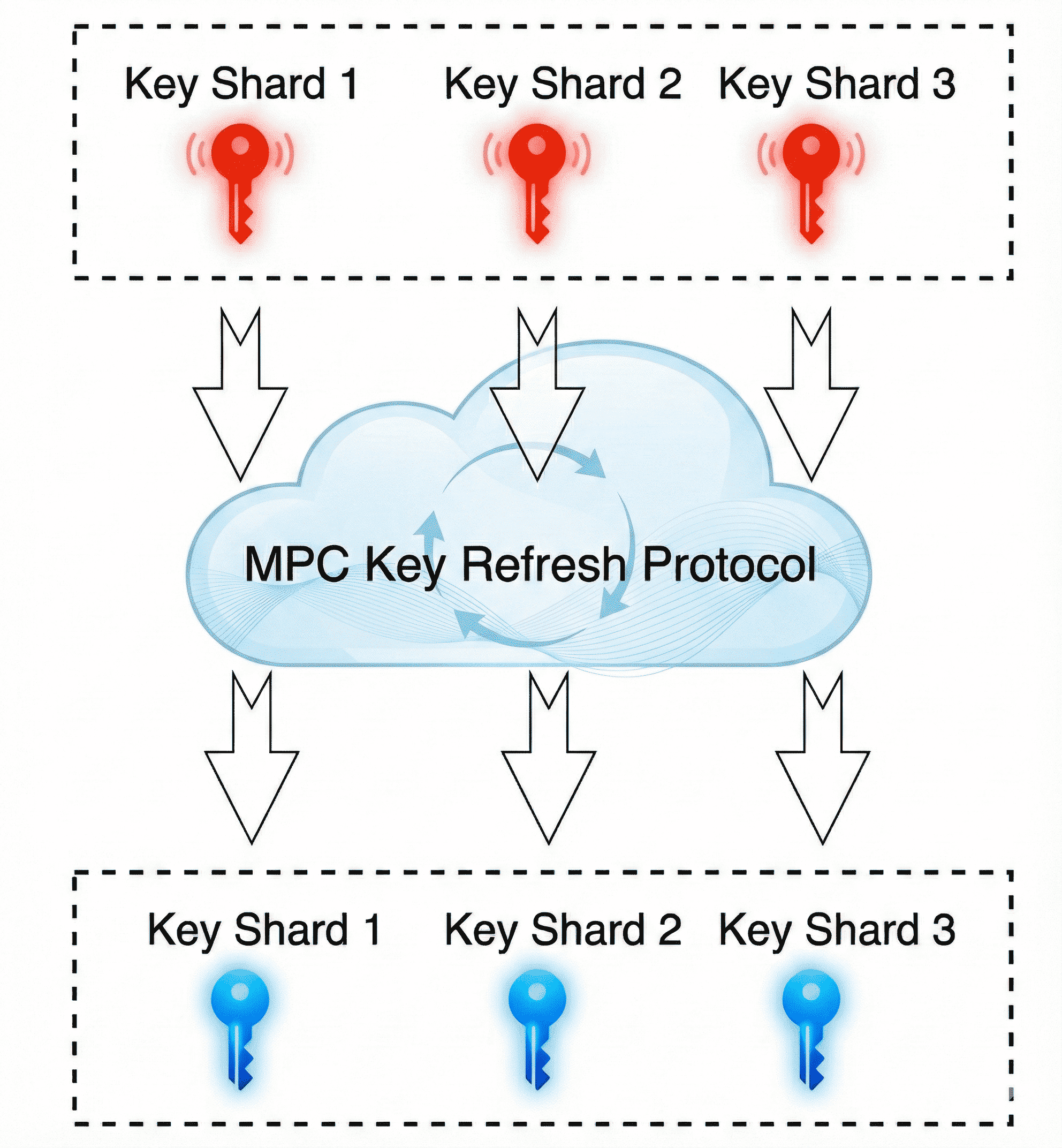 MPC Key Refreshing Protocol