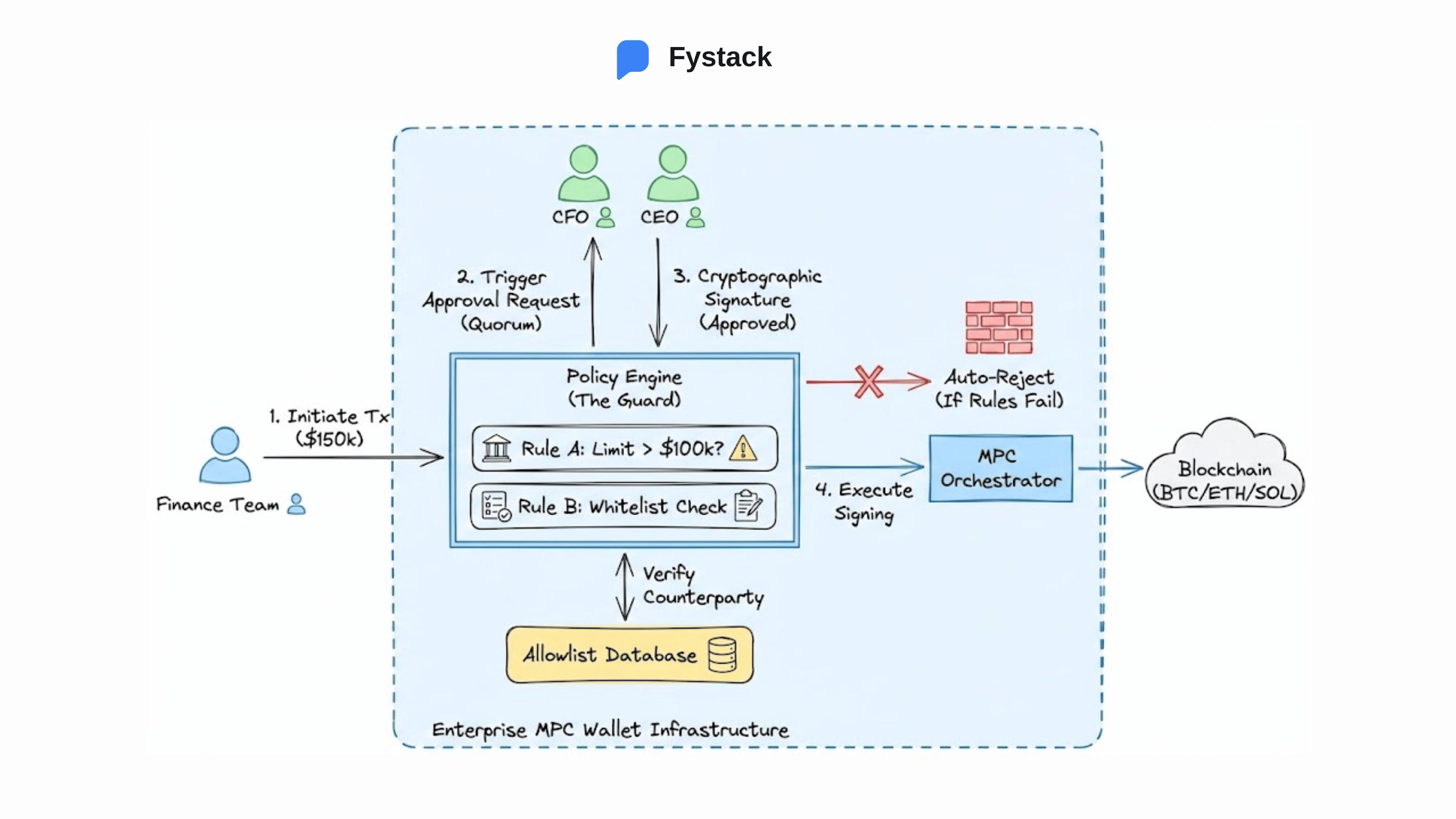 Automated Governance in Enterprise MPC Wallets