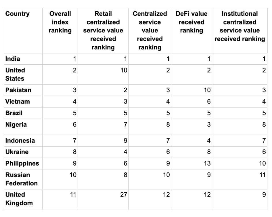 Chainalysis 2025 Global Index. Source: Cryptorank.io