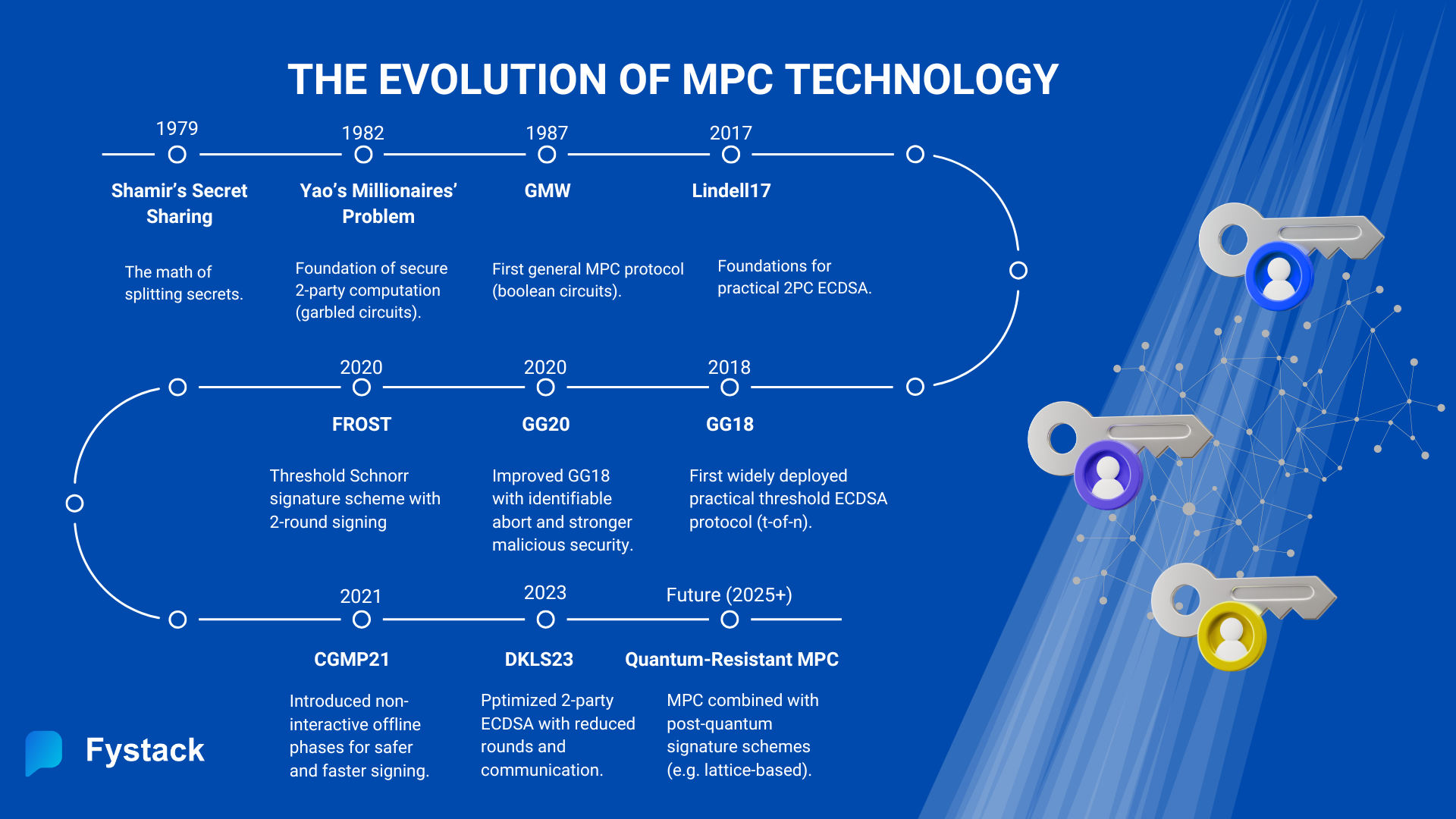 The Evolution of MPC Technology from Theoretical Framework to Practical Implementation