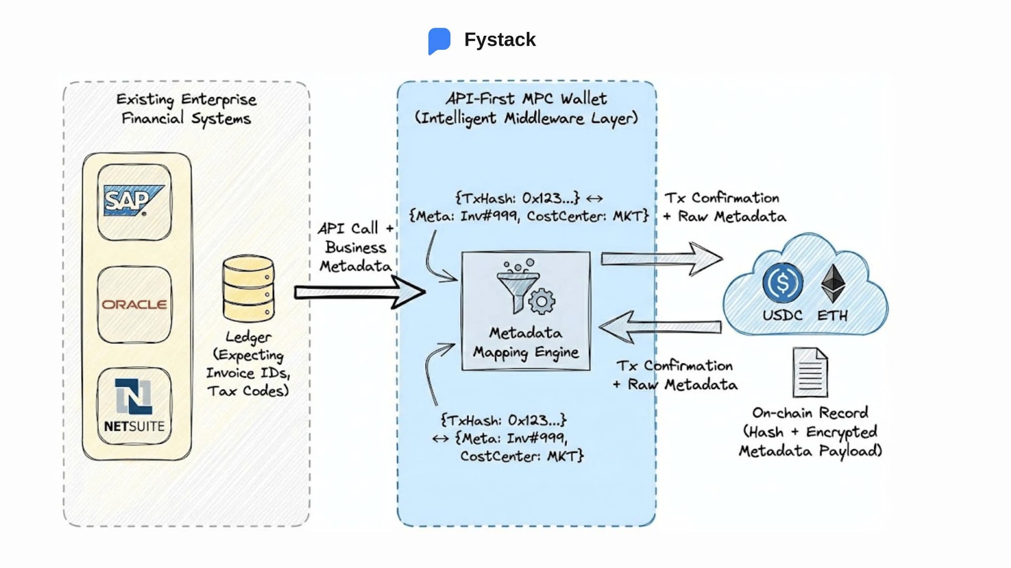 Automated Reconciliation Between MPC Wallets and ERP Systems