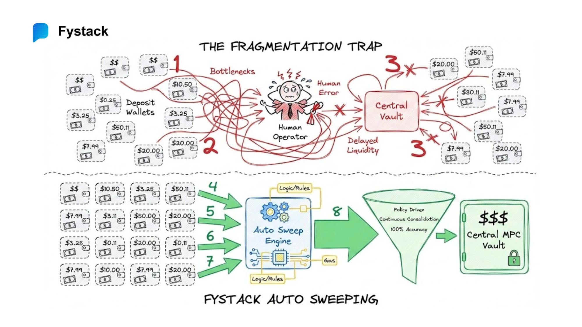 What Is Auto Sweeping?