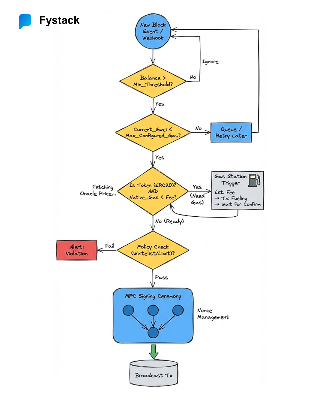 Sweep Task Configuration: How Triggers Work