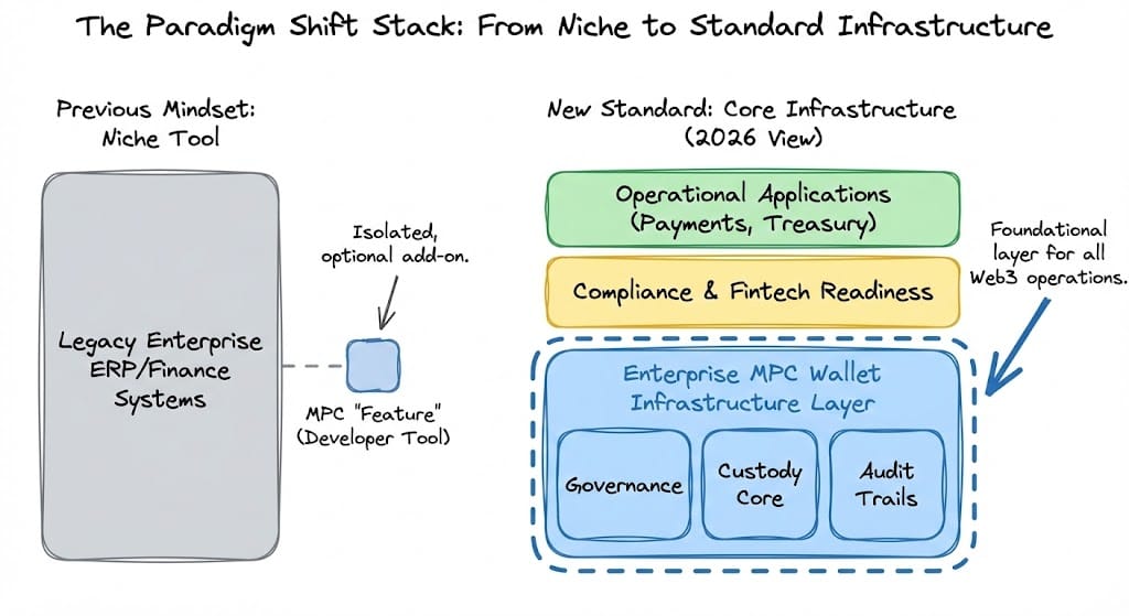 Enterprise MPC Wallet Infrastructure Layer"