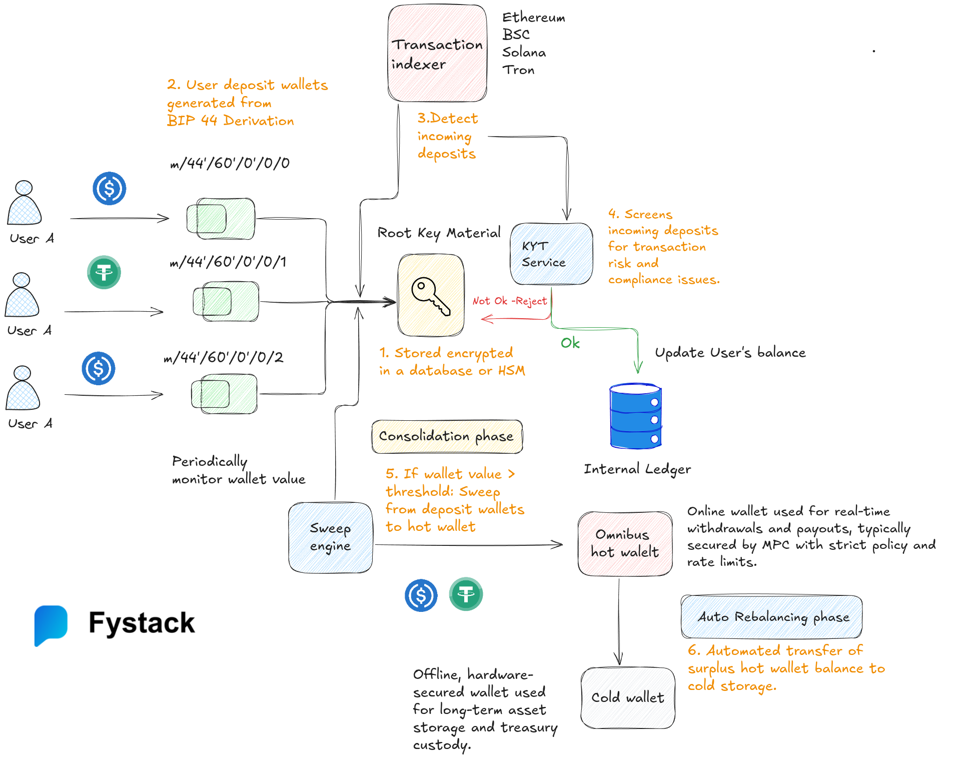 How MPC Wallets, KYT Screening, and Automated Consolidation Power Secure Crypto Payments