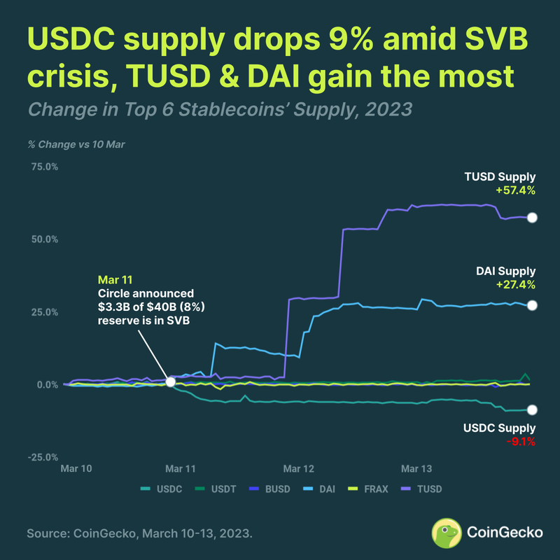 USDC supply drops 9% after the collapse of SVB
