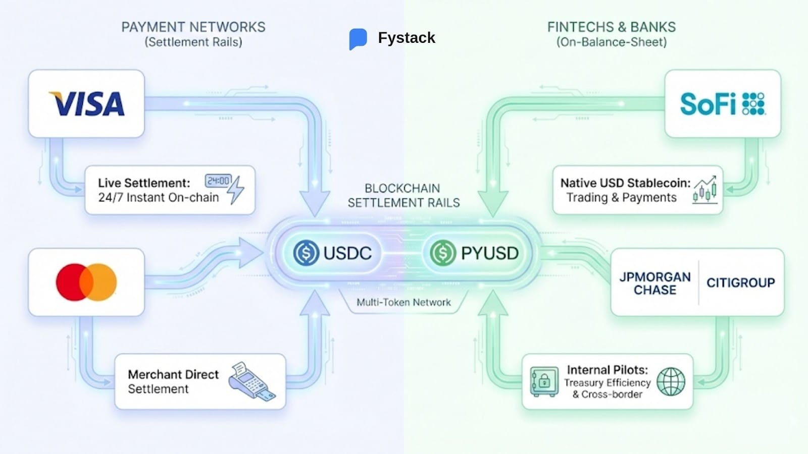 Fintechs and Banks Bring Stablecoins On-Balance-Sheet