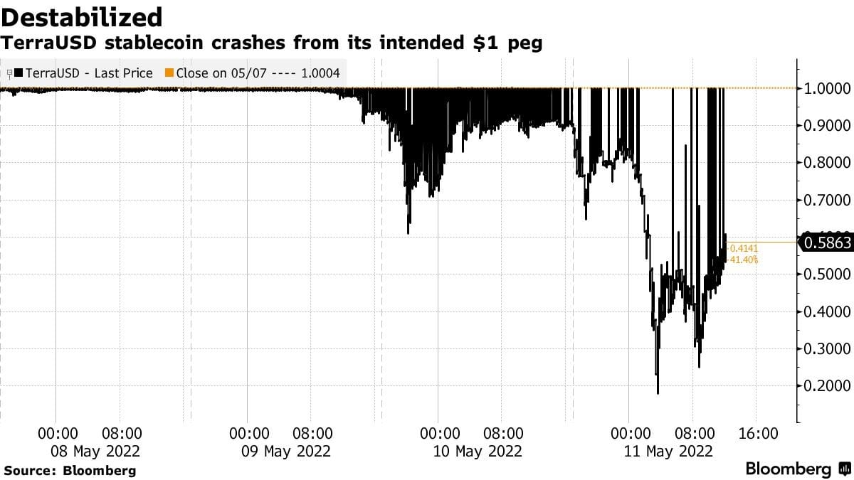 TerraUSD Stablecoins Crashed in 2022 from its $1 Peg (Source: Bloomberg)