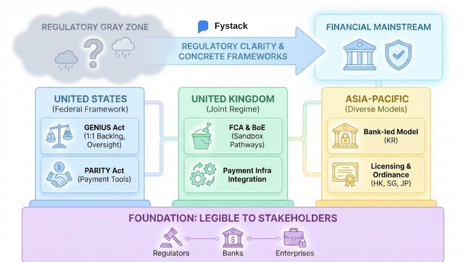 Regulatory Frameworks Enabling Stablecoin Adoption from Grey Zone to Financial Mainstream
