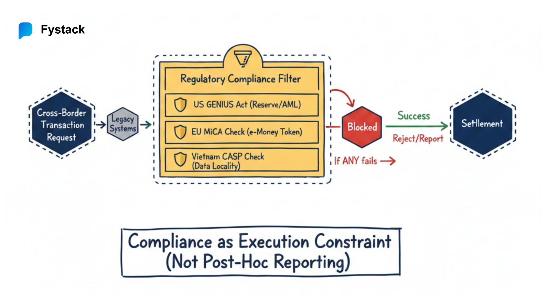 Compliance Is Shifting from Checklists to System Design - MPC Wallet
