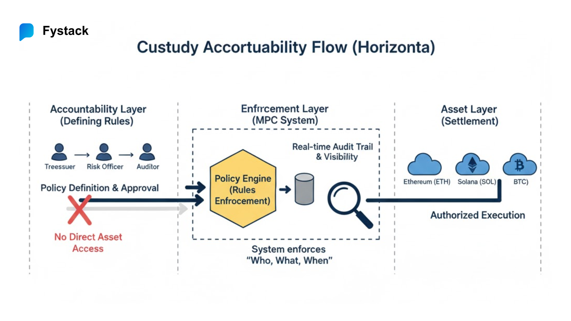 MPC Wallet - custody is inseparable from liability, auditability, and governance